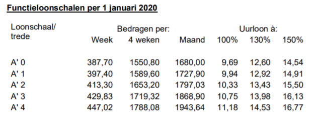 Tabel met laagste schaal in CAO beroepsgoederenvervoer